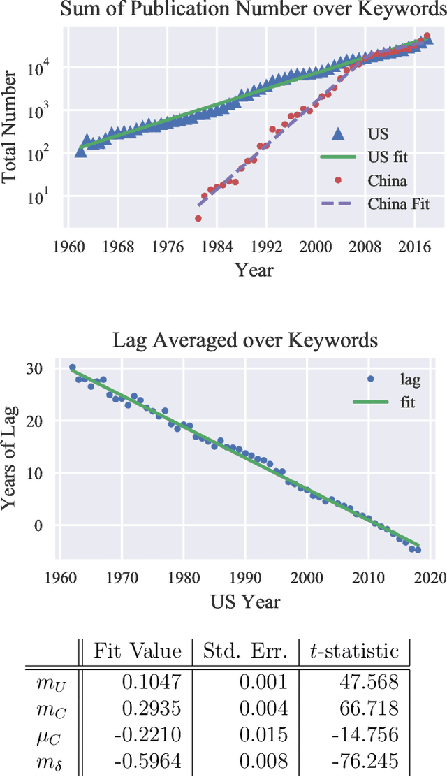 Figure 1 for A Quantitative History of A.I. Research in the United States and China