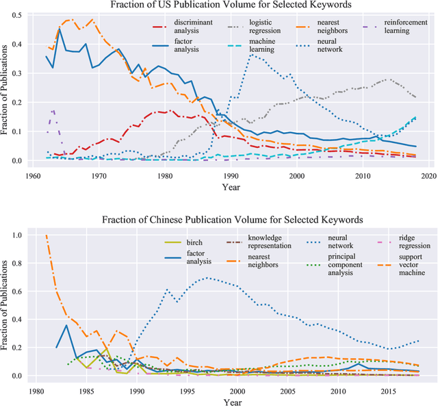 Figure 3 for A Quantitative History of A.I. Research in the United States and China