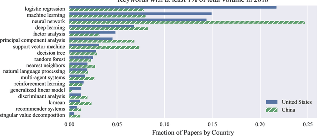 Figure 4 for A Quantitative History of A.I. Research in the United States and China