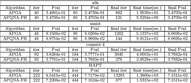 Figure 3 for Proximal Quasi-Newton Methods for Regularized Convex Optimization with Linear and Accelerated Sublinear Convergence Rates