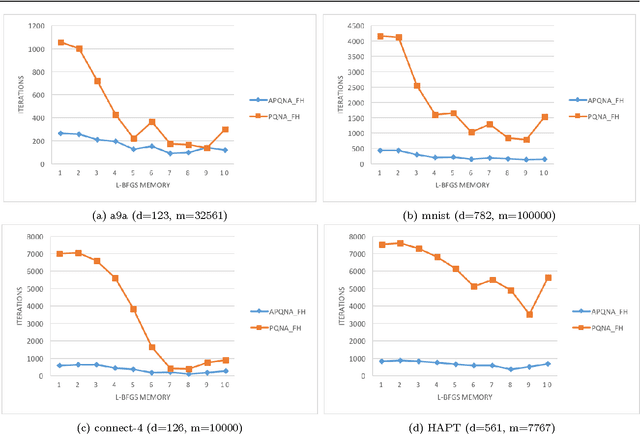 Figure 2 for Proximal Quasi-Newton Methods for Regularized Convex Optimization with Linear and Accelerated Sublinear Convergence Rates