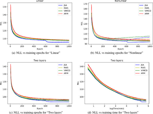 Figure 2 for Joint Stochastic Approximation and Its Application to Learning Discrete Latent Variable Models