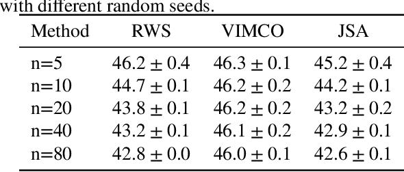 Figure 4 for Joint Stochastic Approximation and Its Application to Learning Discrete Latent Variable Models