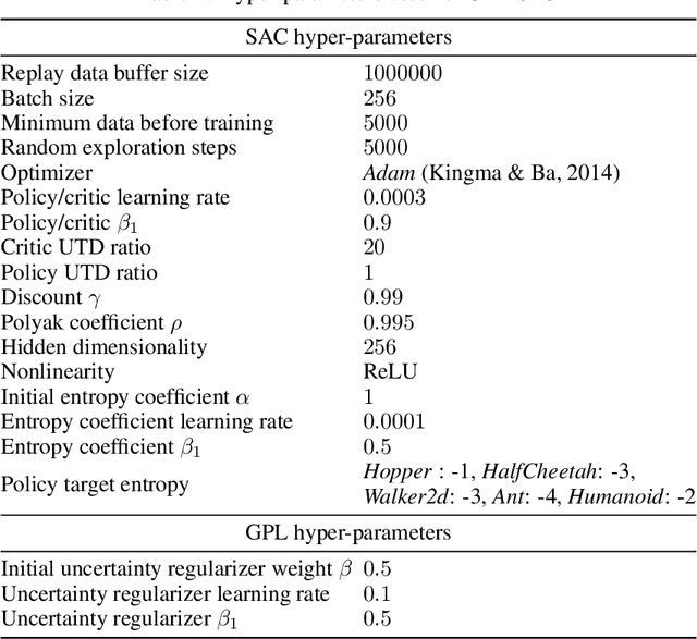 Figure 4 for Learning Pessimism for Robust and Efficient Off-Policy Reinforcement Learning