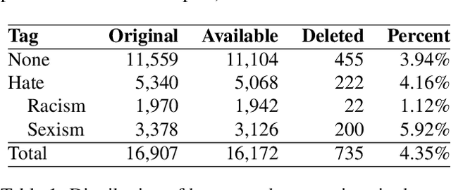 Figure 1 for Examining a hate speech corpus for hate speech detection and popularity prediction
