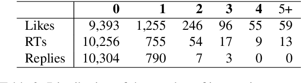 Figure 4 for Examining a hate speech corpus for hate speech detection and popularity prediction