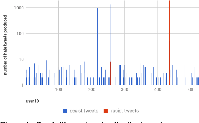 Figure 2 for Examining a hate speech corpus for hate speech detection and popularity prediction