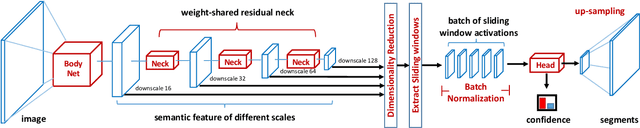 Figure 3 for FastMask: Segment Multi-scale Object Candidates in One Shot