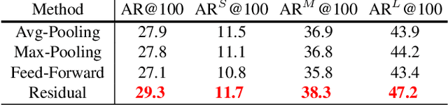Figure 2 for FastMask: Segment Multi-scale Object Candidates in One Shot