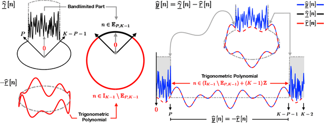 Figure 4 for Unlimited Sampling from Theory to Practice: Fourier-Prony Recovery and Prototype ADC