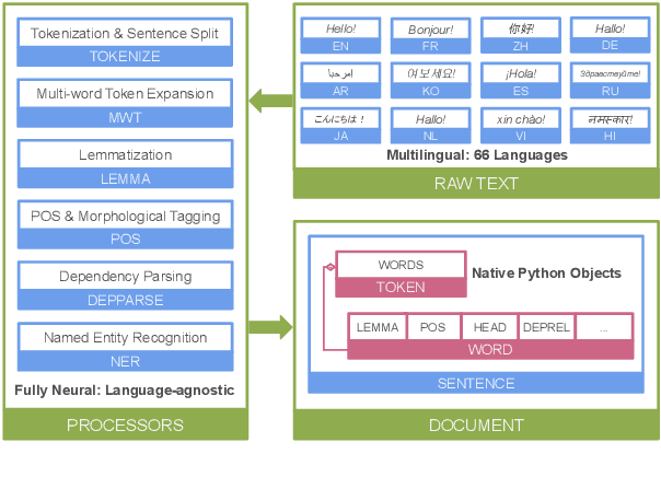 Figure 1 for Stanza: A Python Natural Language Processing Toolkit for Many Human Languages