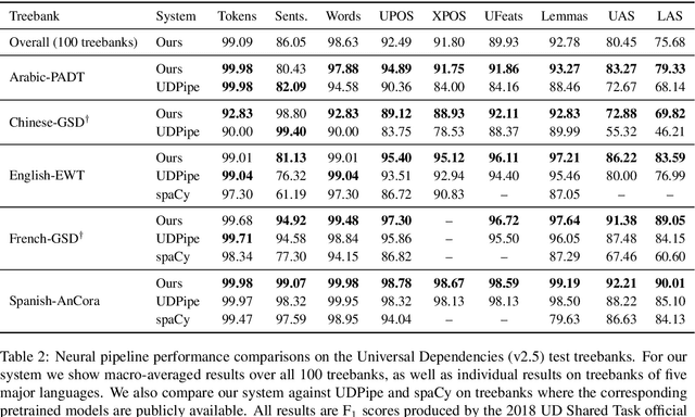 Figure 3 for Stanza: A Python Natural Language Processing Toolkit for Many Human Languages