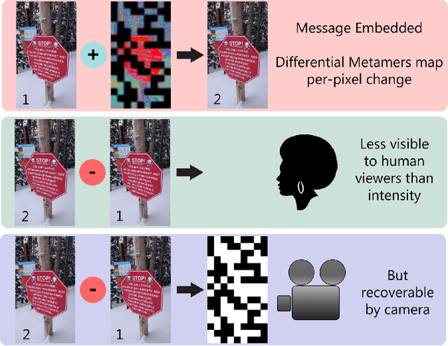 Figure 1 for Reading Between the Pixels: Photographic Steganography for Camera Display Messaging