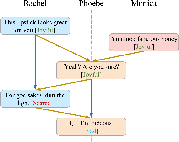 Figure 1 for Directed Acyclic Graph Network for Conversational Emotion Recognition