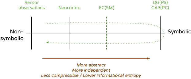 Figure 1 for AHA! an 'Artificial Hippocampal Algorithm' for Episodic Machine Learning