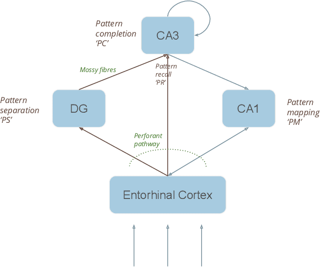 Figure 2 for AHA! an 'Artificial Hippocampal Algorithm' for Episodic Machine Learning
