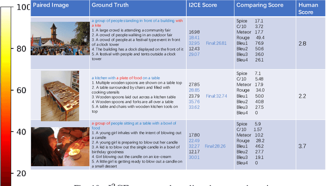 Figure 3 for Contrastive Semantic Similarity Learning for Image Captioning Evaluation with Intrinsic Auto-encoder
