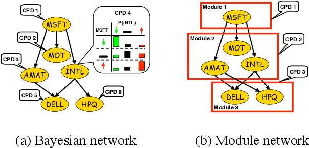 Figure 1 for Learning Module Networks