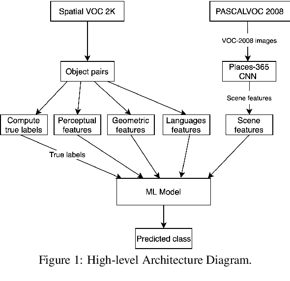 Figure 1 for Predicting Relative Depth between Objects from Semantic Features