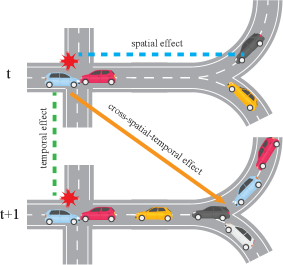 Figure 1 for Adaptive Graph Spatial-Temporal Transformer Network for Traffic Flow Forecasting