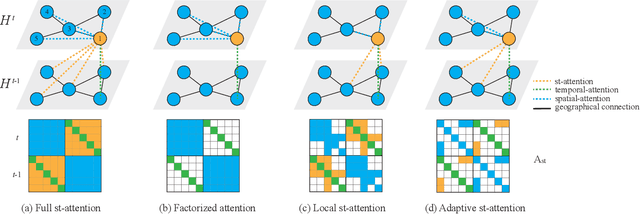 Figure 3 for Adaptive Graph Spatial-Temporal Transformer Network for Traffic Flow Forecasting