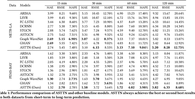 Figure 2 for Adaptive Graph Spatial-Temporal Transformer Network for Traffic Flow Forecasting