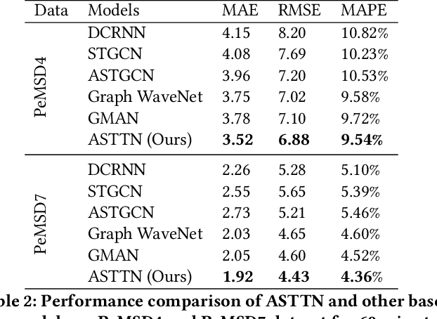 Figure 4 for Adaptive Graph Spatial-Temporal Transformer Network for Traffic Flow Forecasting