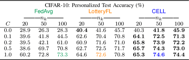 Figure 3 for Communication-Efficient and Personalized Federated Lottery Ticket Learning