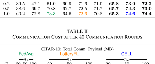 Figure 4 for Communication-Efficient and Personalized Federated Lottery Ticket Learning