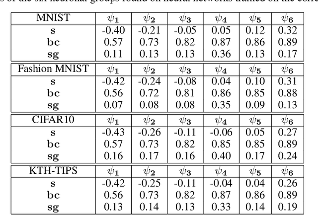 Figure 2 for Structure and Performance of Fully Connected Neural Networks: Emerging Complex Network Properties