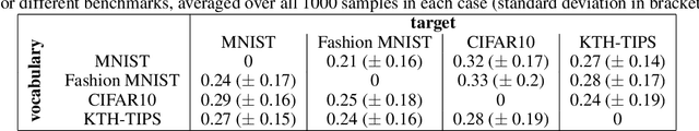 Figure 4 for Structure and Performance of Fully Connected Neural Networks: Emerging Complex Network Properties