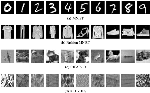 Figure 3 for Structure and Performance of Fully Connected Neural Networks: Emerging Complex Network Properties