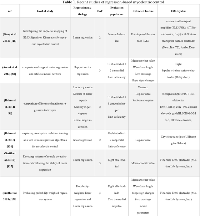Figure 2 for A Comprehensive Review of Myoelectric Prosthesis Control