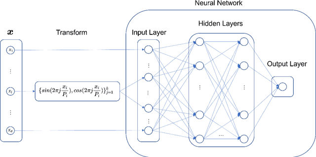 Figure 1 for Neural Networks Base on Power Method and Inverse Power Method for Solving Linear Eigenvalue Problems