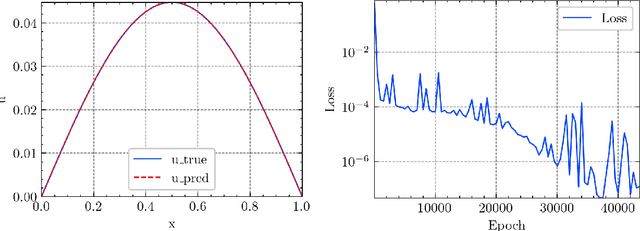 Figure 4 for Neural Networks Base on Power Method and Inverse Power Method for Solving Linear Eigenvalue Problems