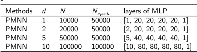 Figure 2 for Neural Networks Base on Power Method and Inverse Power Method for Solving Linear Eigenvalue Problems