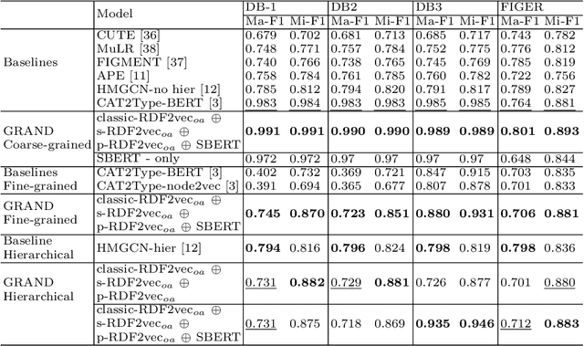 Figure 4 for Entity Type Prediction Leveraging Graph Walks and Entity Descriptions