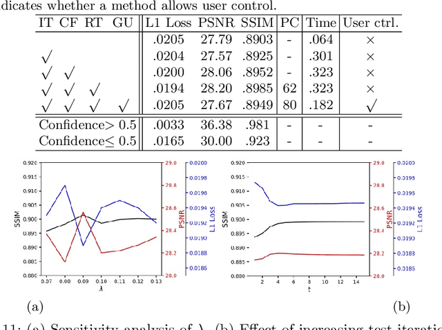 Figure 4 for High-Resolution Image Inpainting with Iterative Confidence Feedback and Guided Upsampling