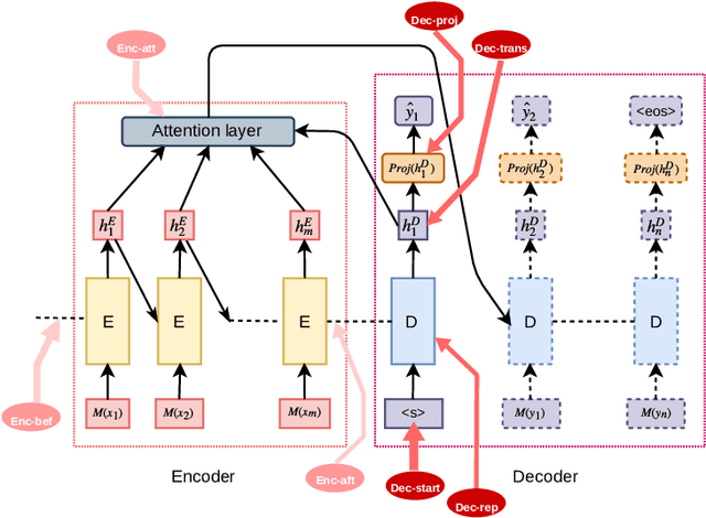 Figure 3 for Generating Responses Expressing Emotion in an Open-domain Dialogue System