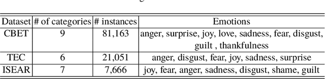 Figure 2 for Generating Responses Expressing Emotion in an Open-domain Dialogue System