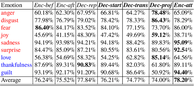 Figure 4 for Generating Responses Expressing Emotion in an Open-domain Dialogue System