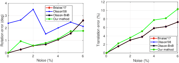 Figure 3 for Convex Relaxations for Consensus and Non-Minimal Problems in 3D Vision