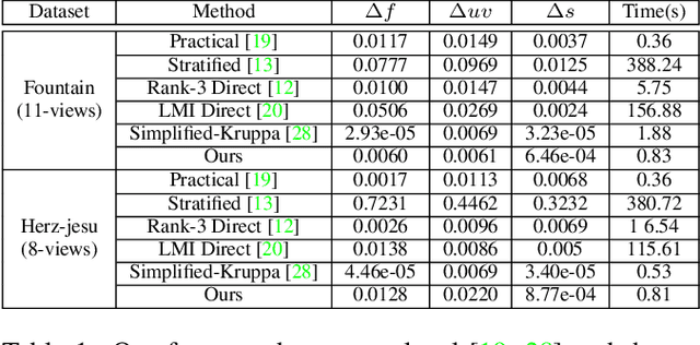 Figure 2 for Convex Relaxations for Consensus and Non-Minimal Problems in 3D Vision