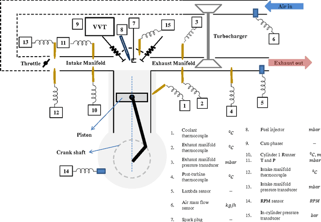 Figure 1 for Nonlinear Model Predictive Control of A Gasoline HCCI Engine Using Extreme Learning Machines