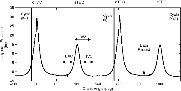 Figure 3 for Nonlinear Model Predictive Control of A Gasoline HCCI Engine Using Extreme Learning Machines