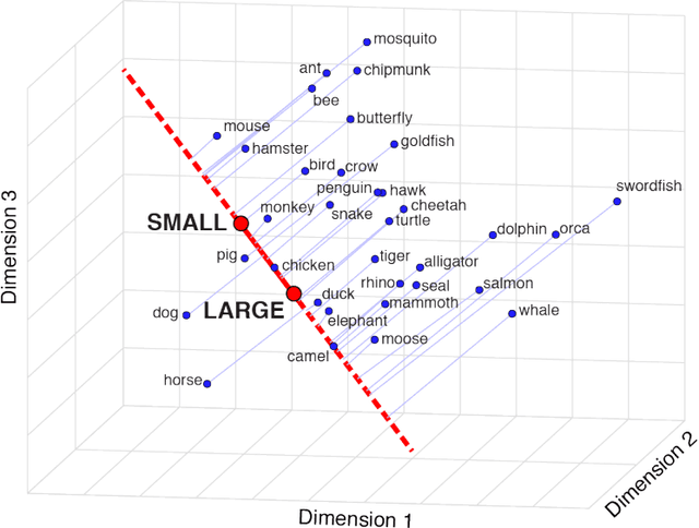 Figure 1 for Semantic projection: recovering human knowledge of multiple, distinct object features from word embeddings