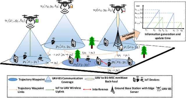 Figure 1 for Data Freshness and Energy-Efficient UAV Navigation Optimization: A Deep Reinforcement Learning Approach