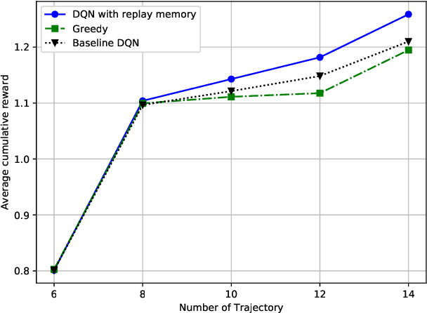 Figure 2 for Data Freshness and Energy-Efficient UAV Navigation Optimization: A Deep Reinforcement Learning Approach