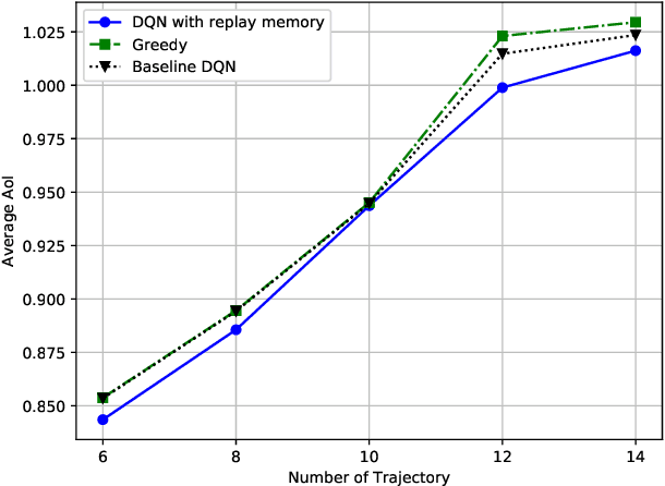 Figure 3 for Data Freshness and Energy-Efficient UAV Navigation Optimization: A Deep Reinforcement Learning Approach