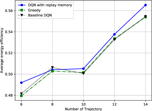 Figure 4 for Data Freshness and Energy-Efficient UAV Navigation Optimization: A Deep Reinforcement Learning Approach